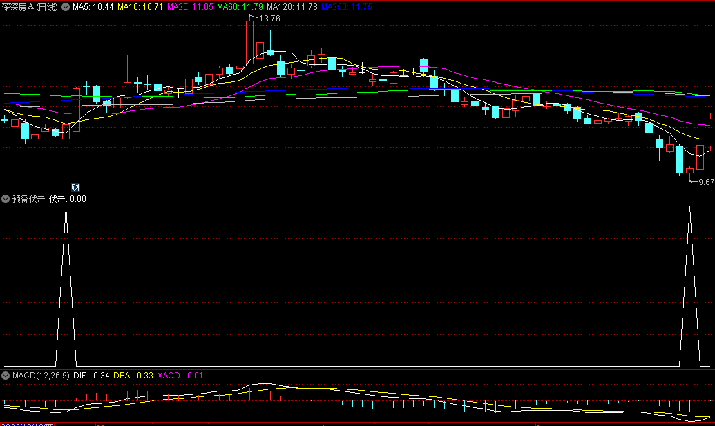 〖预备伏击〗副图/选股指标 信号精准 自行优化提高胜率 通达信 源码