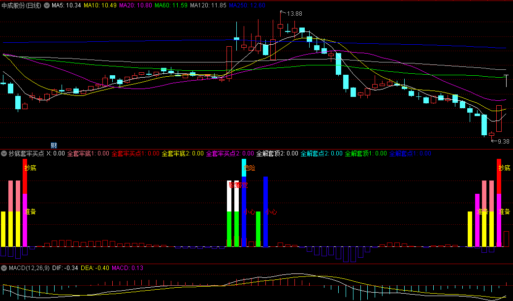 〖抄底套牢买点〗副图指标 MACD+COST 套牢底抄底 通达信 源码