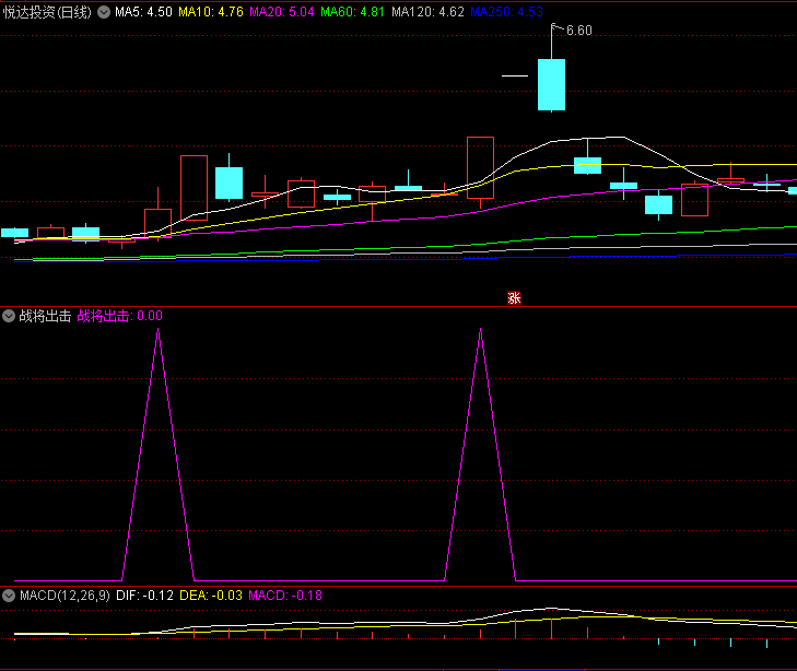 〖战将出击〗副图/选股指标 做一战封神的战将 适用于中短线操盘 通达信 源码