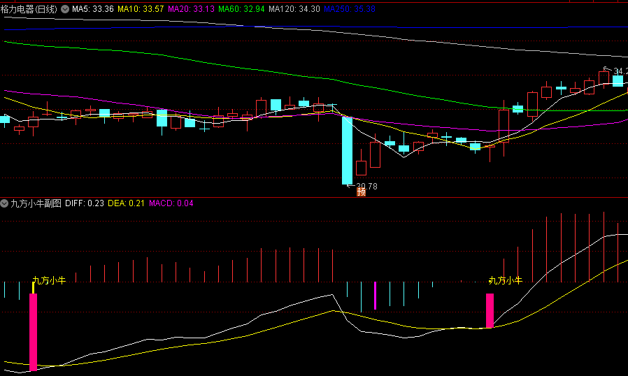 〖九方小牛〗副图/选股指标 结合MACD操作更可靠 无未来 通达信 源码