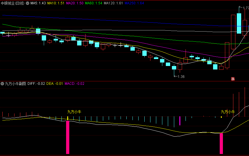 〖九方小牛〗副图/选股指标 结合MACD操作更可靠 无未来 通达信 源码