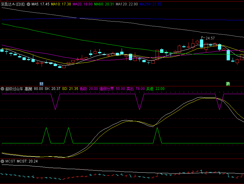 同花顺超级过山车副图指标 绿箭找底 紫箭找顶 波段操作 源码 效果图