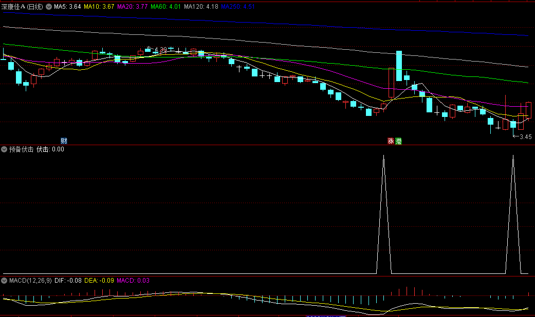 〖预备伏击〗副图/选股指标 信号精准 自行优化提高胜率 通达信 源码