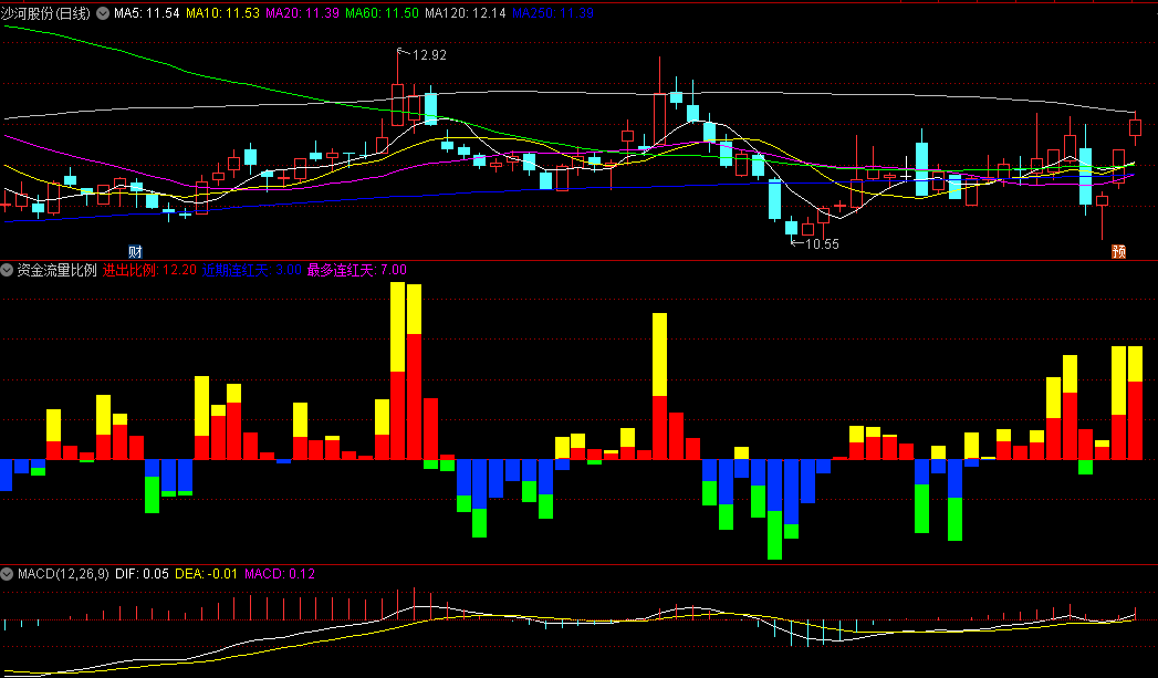 〖资金流量比例〗副图指标 根据资金进出比例以及上涨天数来预测走向 通达信 源码
