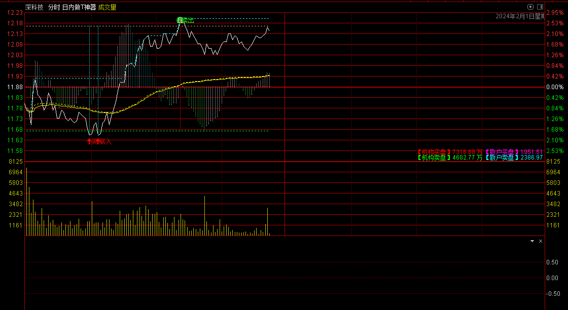 〖日内做T神器〗分时主图指标 帮你看清做T的高低点 含买卖信号 通达信 源码