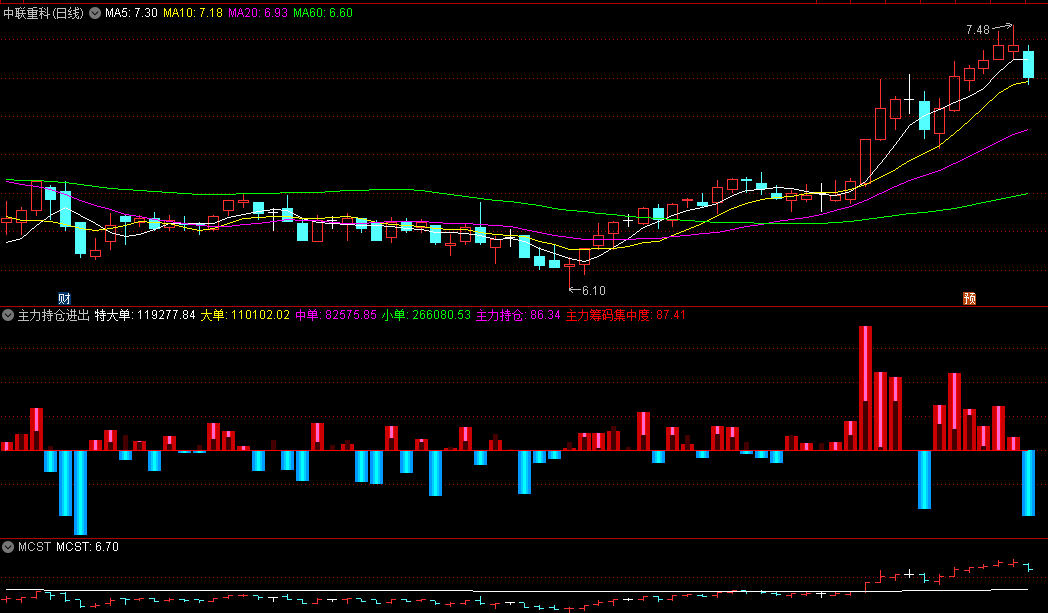 〖主力持仓进出量〗副图/选股指标 特大单大单小单 源码分享 通达信 源码