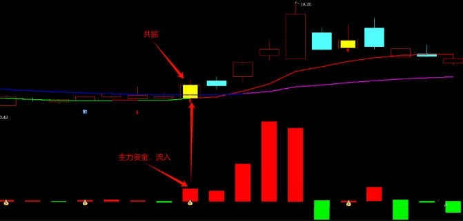 〖量柱共振〗主图/副图/选股指标 波段主力资金 资金流入共振 通达信 源码