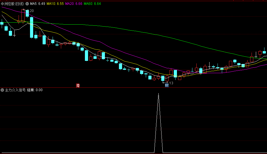 〖主力介入信号〗副图/选股指标 结合其它技术分析/大盘环境/量价关系综合分析 通达信 源码