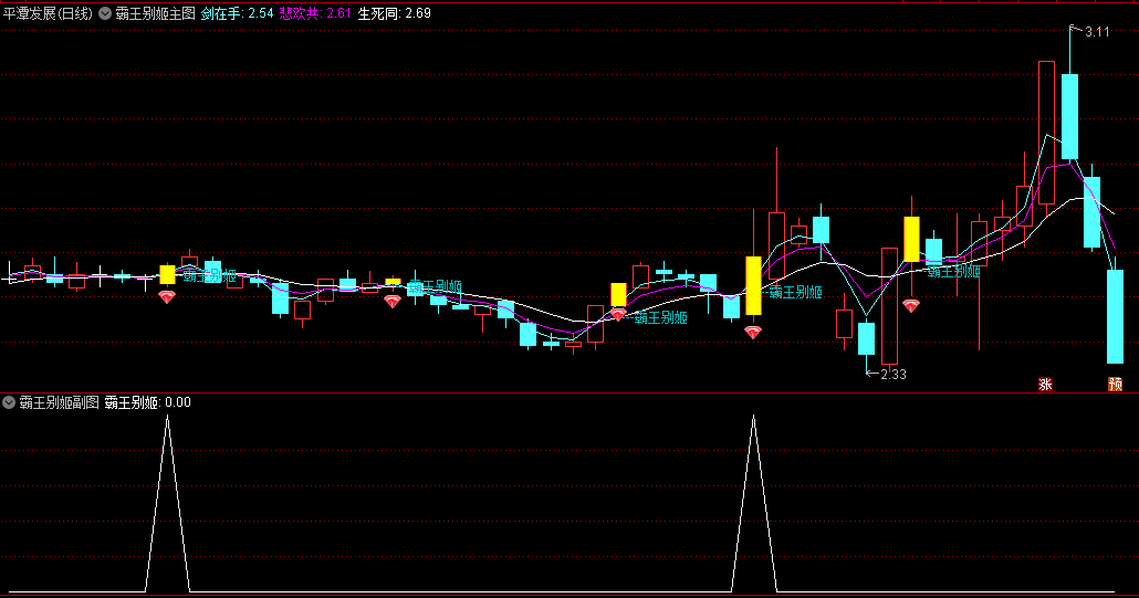 精选〖飞霸王别姬〗主图/副图/选股指标 根据股价走势图 结合KDJ 新的趋势性指标 通达信 源码