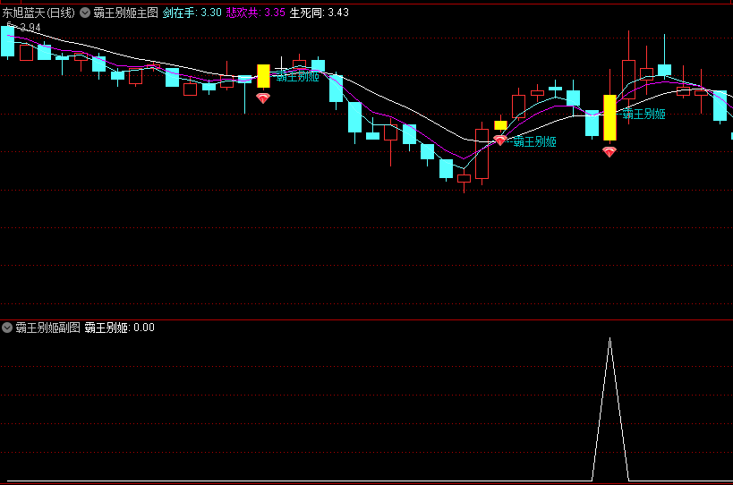 精选〖飞霸王别姬〗主图/副图/选股指标 根据股价走势图 结合KDJ 新的趋势性指标 通达信 源码