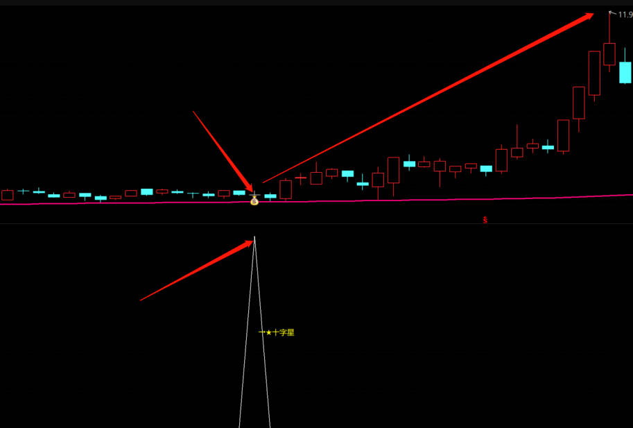 〖十字星〗主图/副图/选股指标 涨停板后出现的十字星 变盘指标 通达信 源码