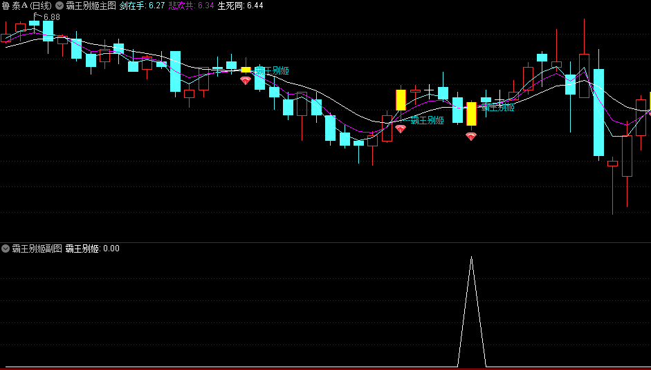 精选〖飞霸王别姬〗主图/副图/选股指标 根据股价走势图 结合KDJ 新的趋势性指标 通达信 源码