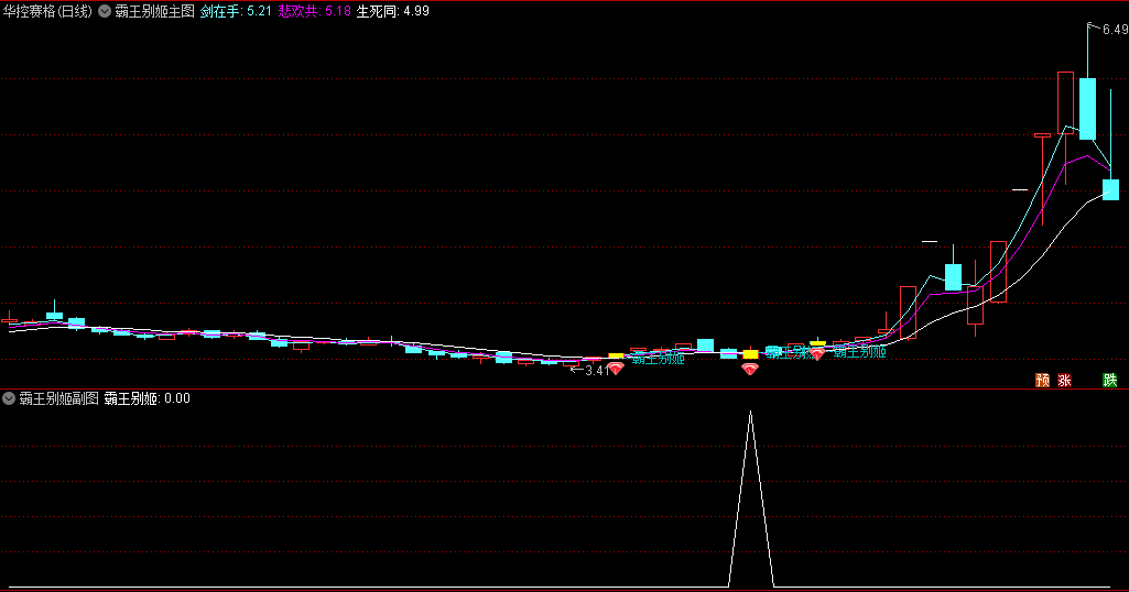 精选〖飞霸王别姬〗主图/副图/选股指标 根据股价走势图 结合KDJ 新的趋势性指标 通达信 源码