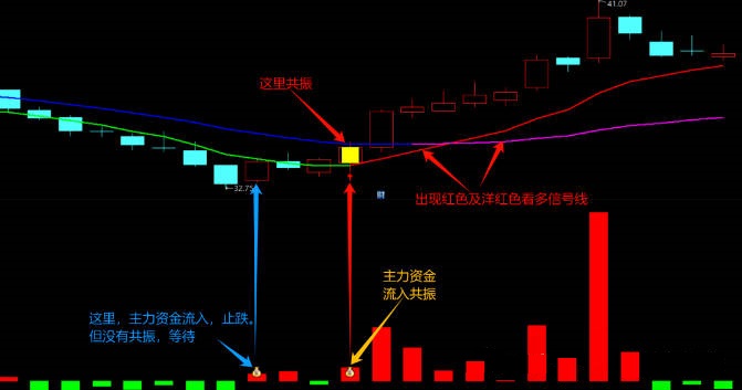 〖量柱共振〗主图/副图/选股指标 波段主力资金 资金流入共振 通达信 源码