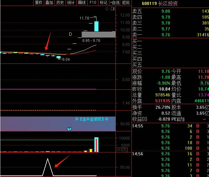 〖主力建仓〗副图/选股指标 自用抓牛 叠加热点和成交量 通达信 源码