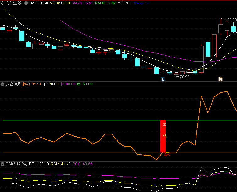 同花顺超底超顶副图指标 找出黑马 有顶底部信号提示 源码 效果图