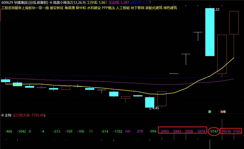 〖主特〗副图指标 股灾牛股 主力特大单运行的轨迹 无未来 通达信 源码