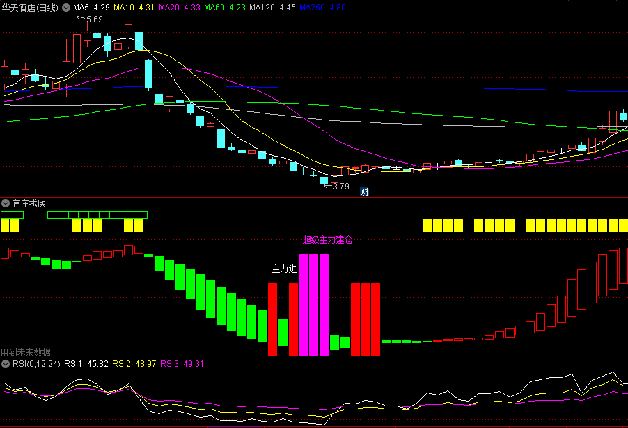 同花顺有庄找底副图指标 超级主力建仓 找出主力跟进 源码 效果图