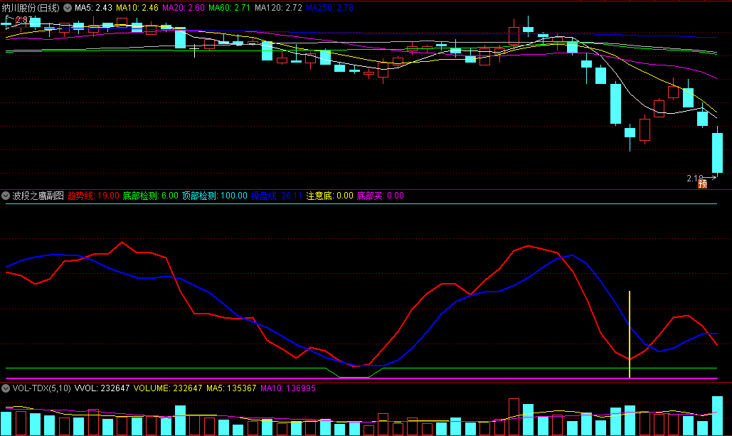 〖波段之鹰〗副图指标 注意底/底部买 提示顶底 无未来 通达信 源码