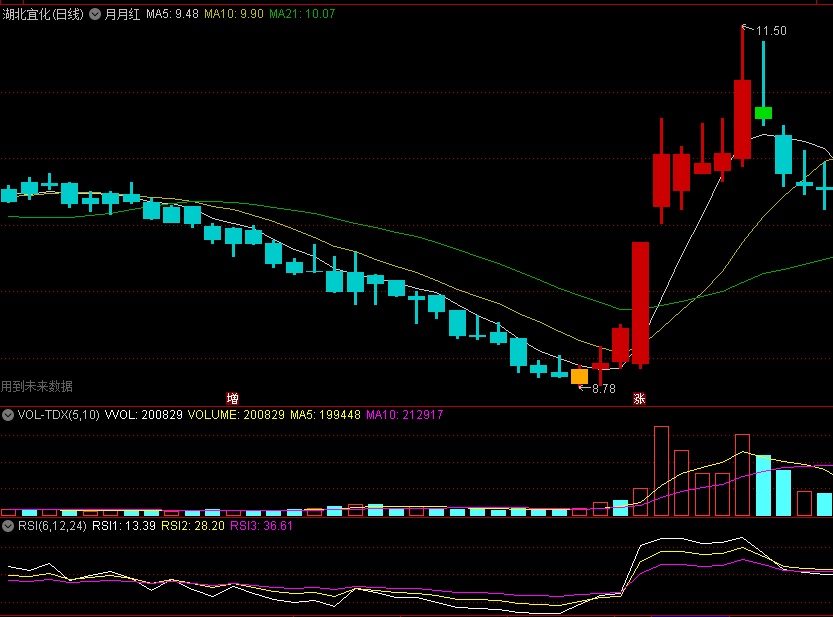 同花顺月月红主图指标 橙柱出现红柱拉升 至强组合 源码 效果图