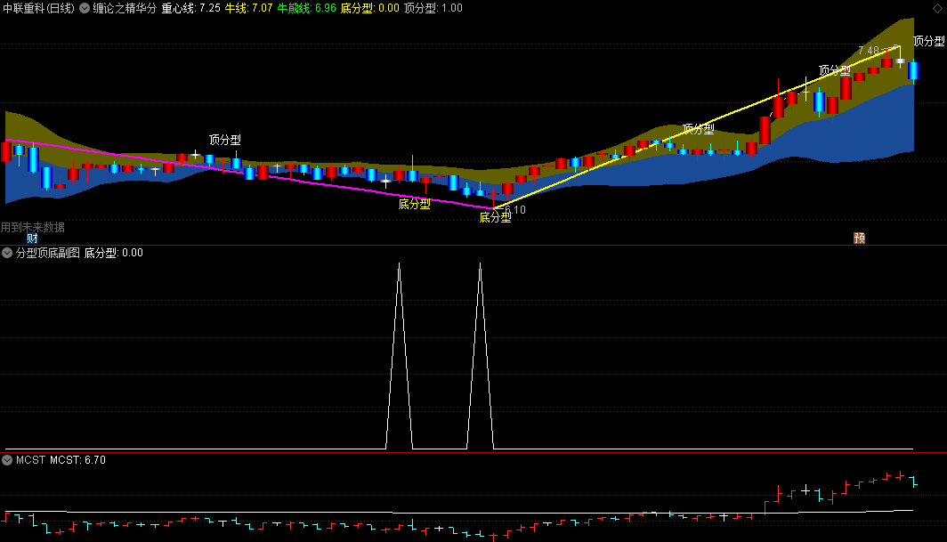 〖缠论之精华分型顶底〗主图/副图/选股指标 主图含DRAWLINE 副图选股无未来 通达信 源码