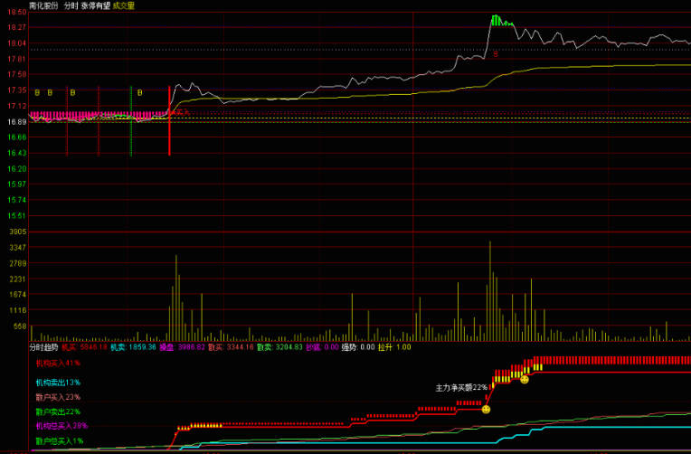 〖涨停有望〗分时主图指标+〖分时趋势〗副图指标 三线后定乾坤 通达信 源码