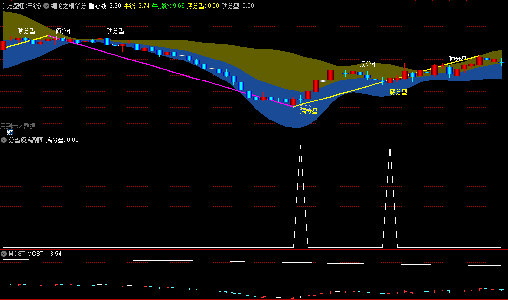 〖缠论之精华分型顶底〗主图/副图/选股指标 主图含DRAWLINE 副图选股无未来 通达信 源码