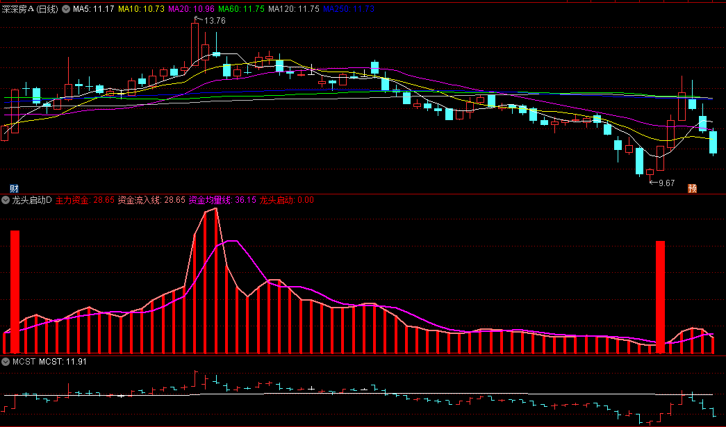 〖龙头启动D〗副图/选股指标 全图形化提示 启动选股 通达信 源码