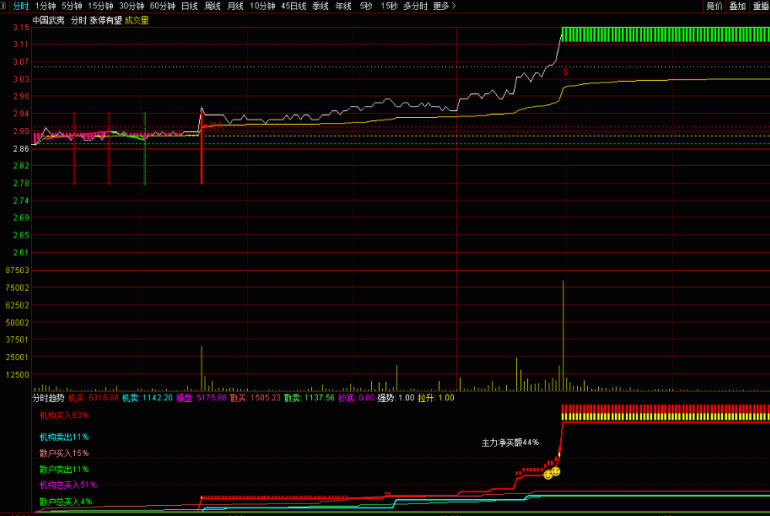 〖涨停有望〗分时主图指标+〖分时趋势〗副图指标 三线后定乾坤 通达信 源码