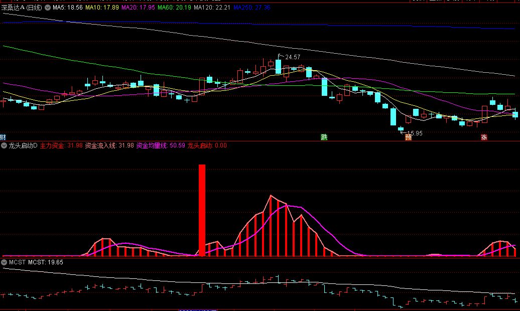 〖龙头启动D〗副图/选股指标 全图形化提示 启动选股 通达信 源码