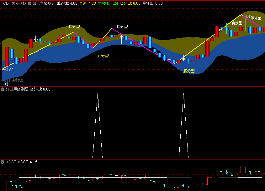 〖缠论之精华分型顶底〗主图/副图/选股指标 主图含DRAWLINE 副图选股无未来 通达信 源码