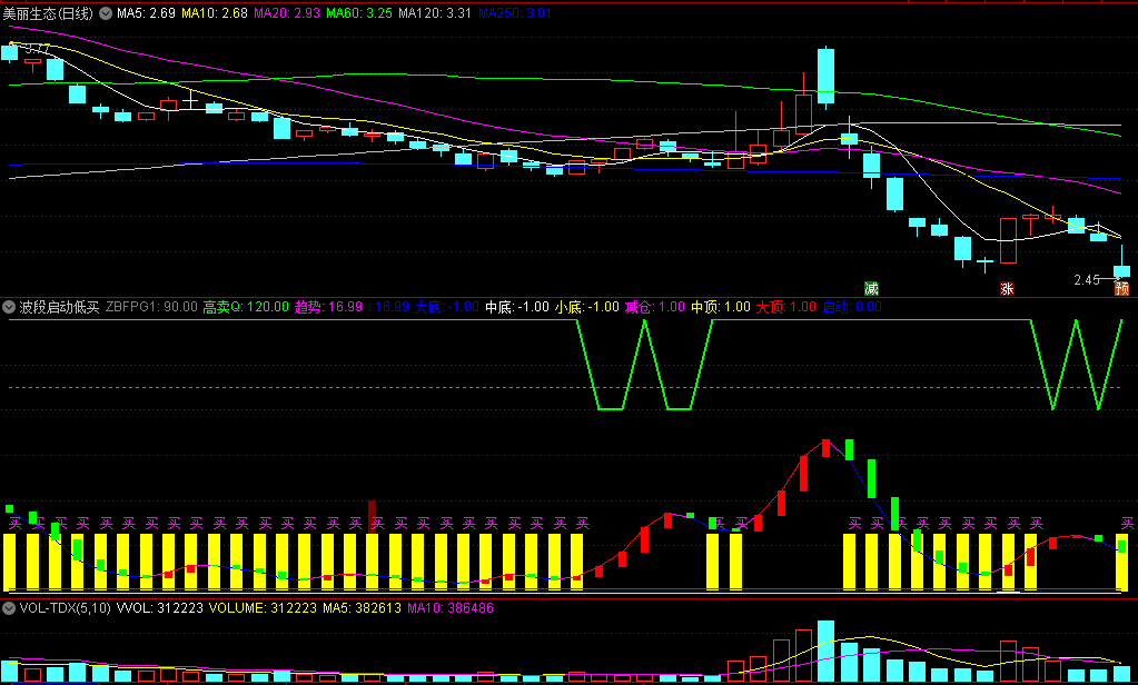 〖波段启动低买〗副图/选股指标 小波段底部 实战操作 无未来 通达信 源码