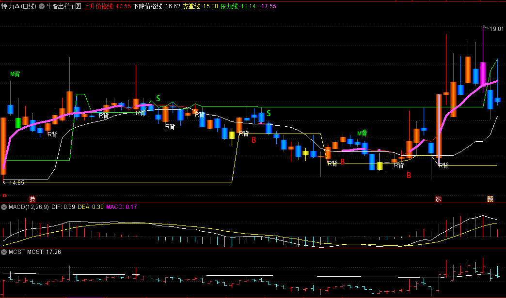 〖牛股出栏〗主图指标 抓将要出栏的牛股 没有加密 通达信 源码