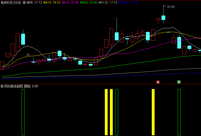 〖阴阳通涨〗副图/选股指标 一阴一阳之谓道 继之者善也 成之者性也 通达信 源码