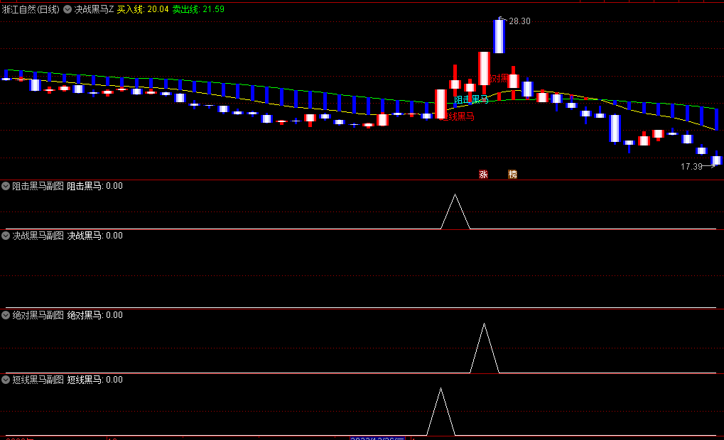 今选〖决战黑马Z〗主图/副图/选股指标 四大信号选择黑马 贴图 无未来 通达信 源码