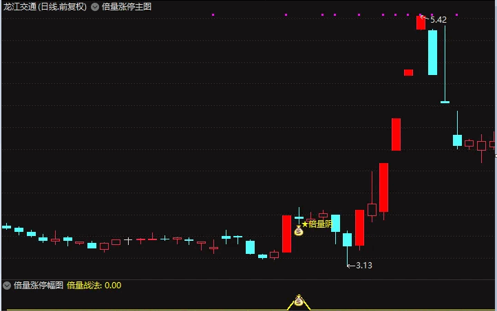 〖倍量阴线擒涨停〗主图/副图/选股指标 附图说明 无未来 通达信 源码