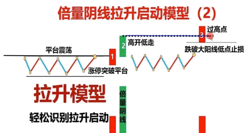 〖倍量阴线擒涨停〗主图/副图/选股指标 附图说明 无未来 通达信 源码