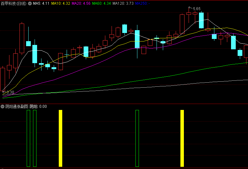 〖阴阳通涨〗副图/选股指标 一阴一阳之谓道 继之者善也 成之者性也 通达信 源码
