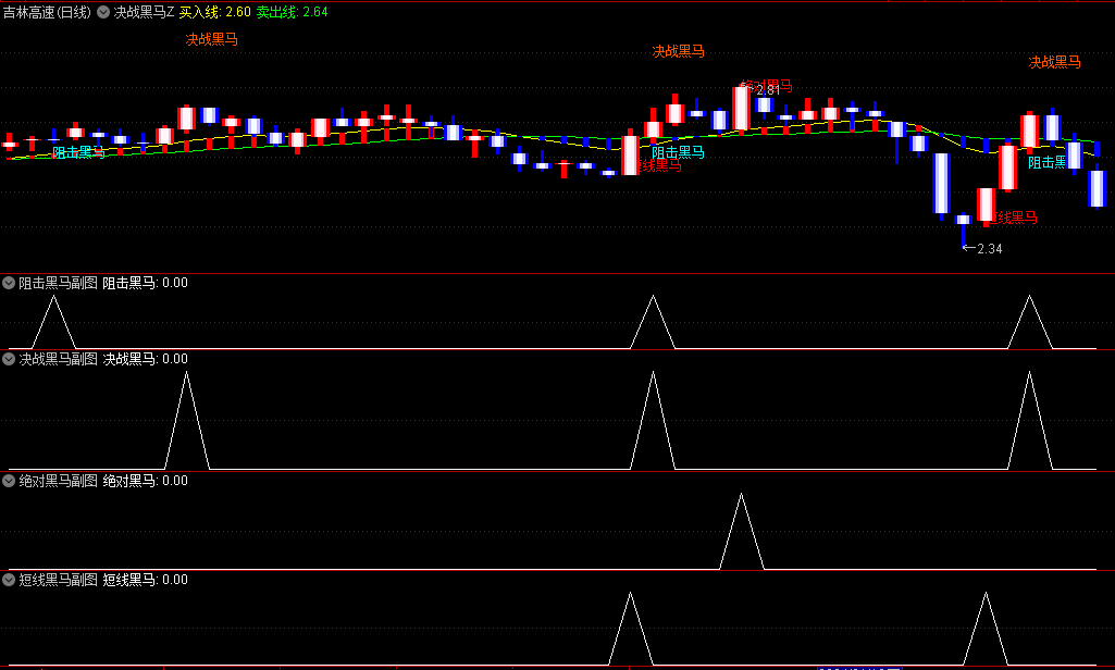 今选〖决战黑马Z〗主图/副图/选股指标 四大信号选择黑马 贴图 无未来 通达信 源码