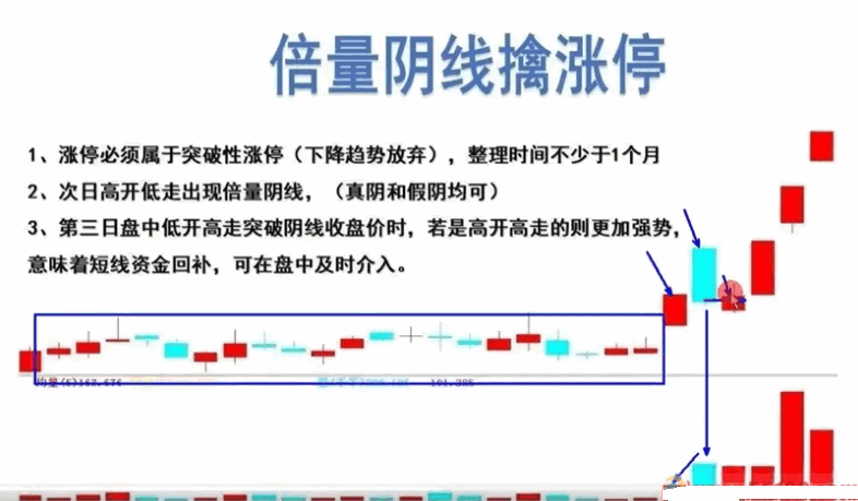 〖倍量阴线擒涨停〗主图/副图/选股指标 附图说明 无未来 通达信 源码