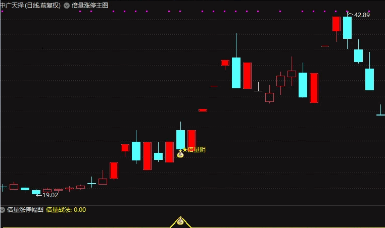 〖倍量阴线擒涨停〗主图/副图/选股指标 附图说明 无未来 通达信 源码