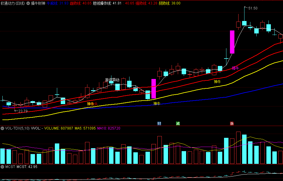 〖擒牛财神〗主图指标 穿越红线 大概率牛抬头 通达信 源码 