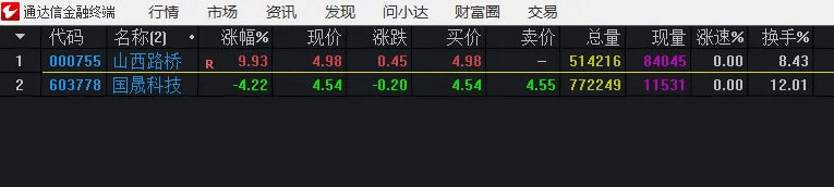 〖阿风竞价〗副图/选股指标 竞价一进二选股和排序 可以结合同花顺问财 通达信 源码