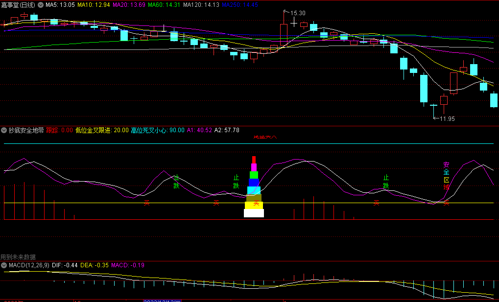 〖抄底安全地带〗副图指标 发财黑马 尾盘买入 通达信 源码