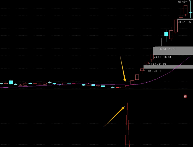 〖加速2〗副图/选股指标 上车就吃肉 已经解密 通达信 源码