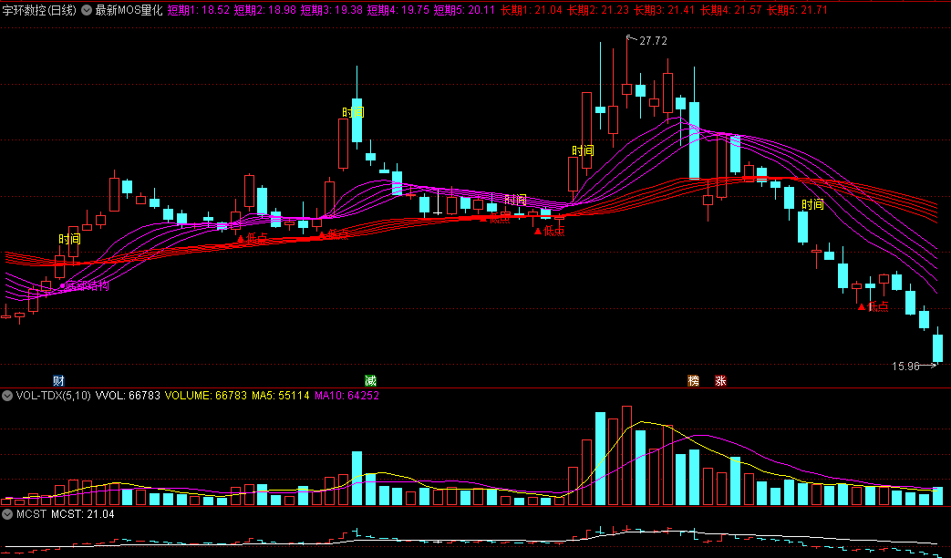 抖音最火〖最新MOS量化〗主图指标 时间窗口+支撑+压力 精准无比 通达信 源码