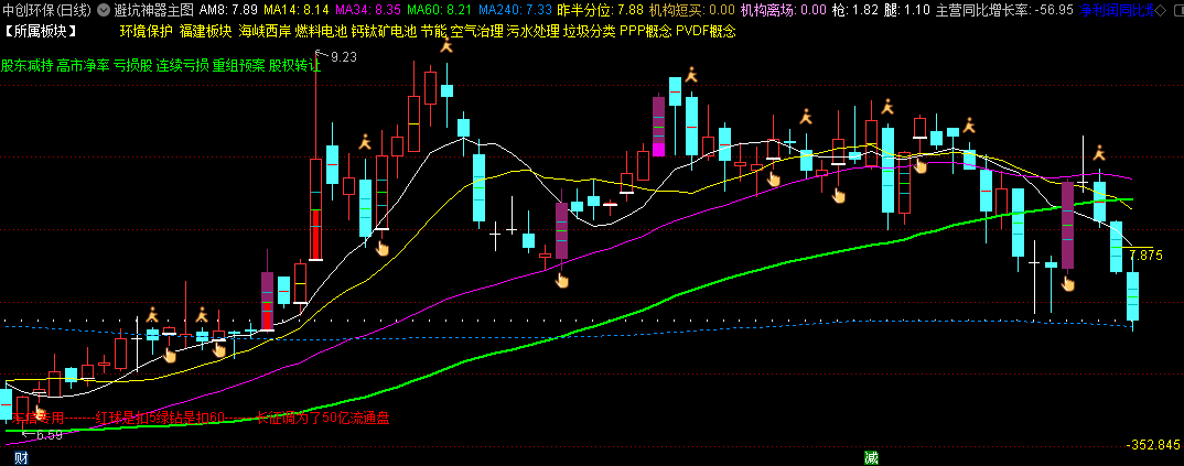 〖避坑神器〗主图指标 避坑吃肉神器 神器在手什么都有 通达信 源码