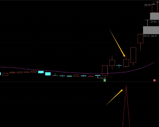 〖加速2〗副图/选股指标 上车就吃肉 已经解密 通达信 源码