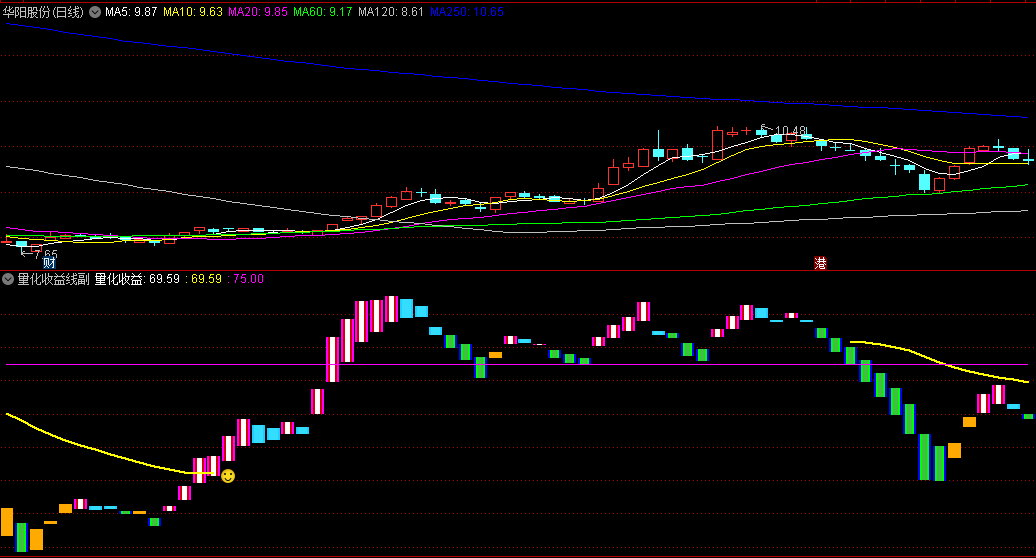 〖量化收益线〗副图/选股指标 实现量化你的收益 不含未来函数 通达信 源码