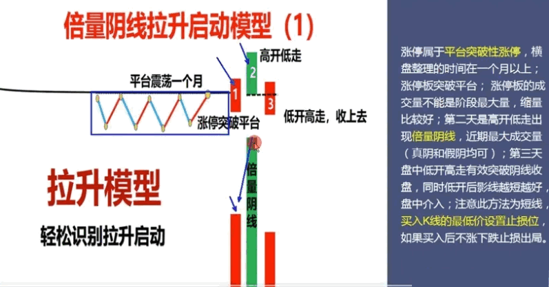 〖倍量阴线擒涨停〗主图/副图/选股指标 附图说明 无未来 通达信 源码